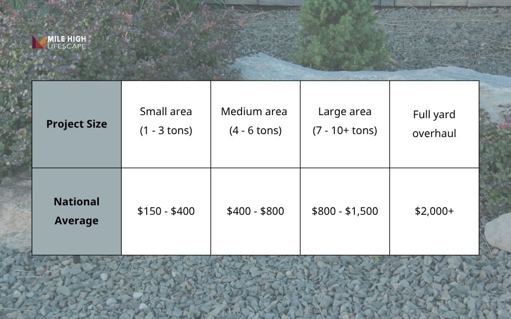 Average landscape rock removal cost in 2025